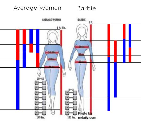 So I thought how does the grotesquely proportioned Barbie, compare